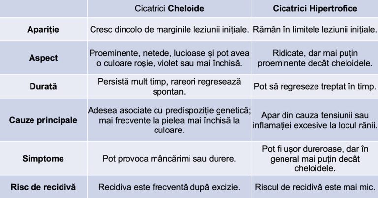Tratament cu toxină botulinică pentru cicatrici cheloide și hipertrofice - Doctor SKiN